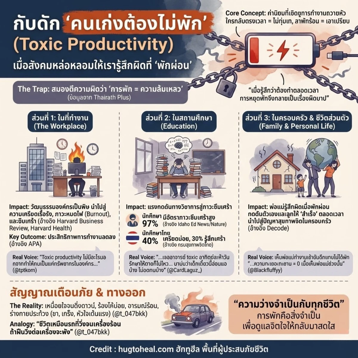 อินโฟกราฟิกสี่เหลี่ยมจัตุรัส หัวข้อ กับดัก 'คนเก่งต้องไม่พัก' (Toxic Productivity) อธิบายถึงค่านิยมสังคมที่ทำให้คนรู้สึกผิดเมื่อพักผ่อน โดยมองว่าการพักคือความล้มเหลว ซึ่งเป็นแนวคิดที่เป็นพิษ (Toxic)