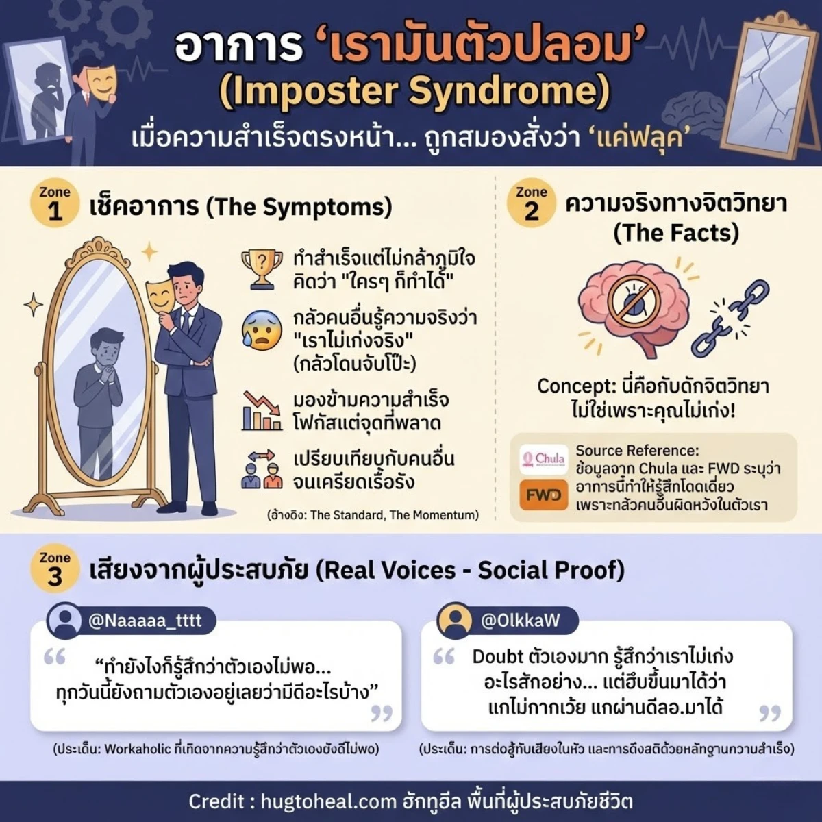 อินโฟกราฟิกสี่เหลี่ยมจัตุรัส หัวข้อ อาการ 'เรามันตัวปลอม' (Imposter Syndrome) อธิบายภาวะทางจิตวิทยาที่ทำให้คนไม่กล้ายอมรับความสำเร็จของตนเอง มองว่าความสำเร็จเกิดจากความฟลุค และกลัวคนอื่นจะรู้ว่าตนเองไม่เก่งจริง
