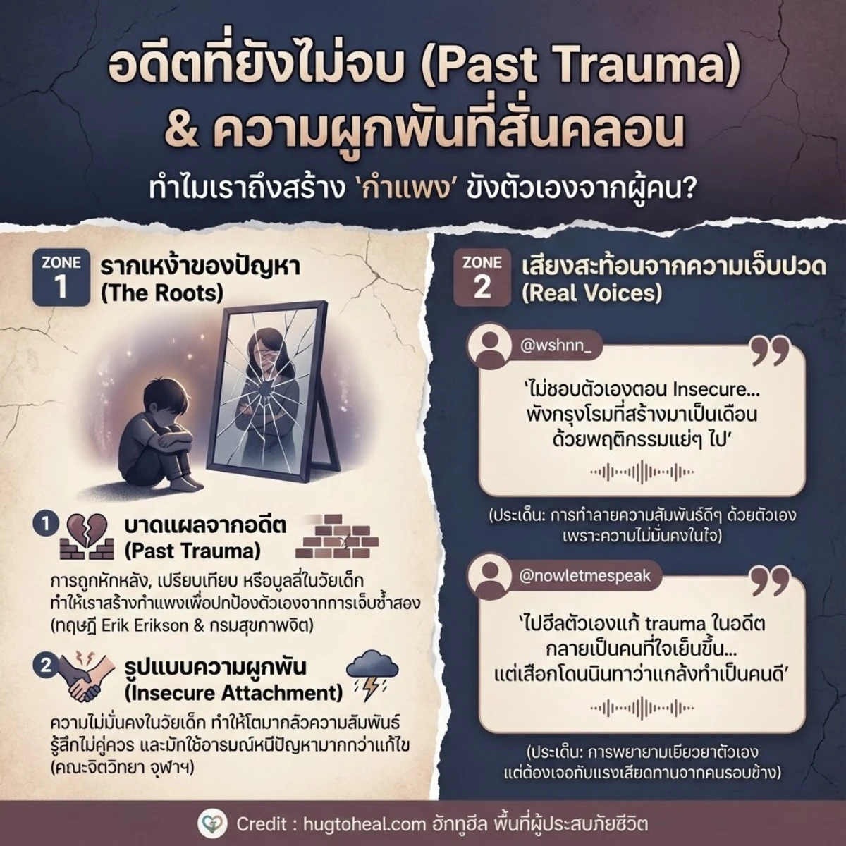 อินโฟกราฟิกสี่เหลี่ยมจัตุรัส หัวข้อ อดีตที่ยังไม่จบ (Past Trauma) และความผูกพันที่สั่นคลอน อธิบายสาเหตุทางจิตวิทยาของการอยากหนีหน้าผู้คน โดยระบุว่าเกิดจากบาดแผลในอดีต (เช่น การถูกบูลลี่, เปรียบเทียบ) และรูปแบบความผูกพันที่ไม่มั่นคง (Insecure Attachment) ในวัยเด็ก