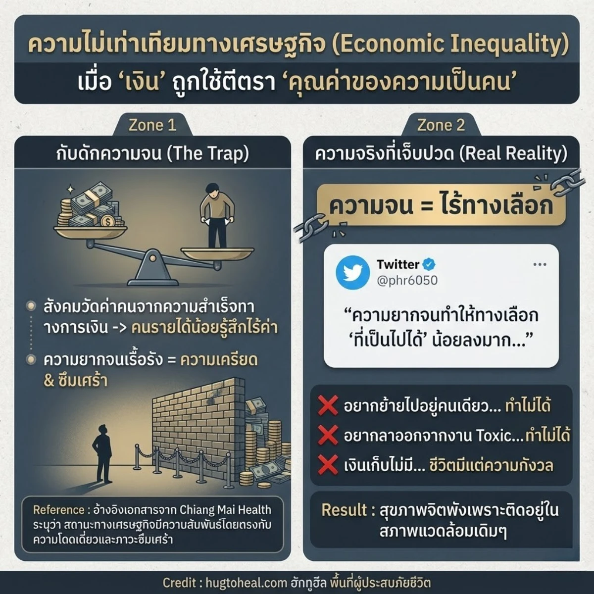 อินโฟกราฟิกสี่เหลี่ยมจัตุรัส หัวข้อ ความไม่เท่าเทียมทางเศรษฐกิจ (Economic Inequality) อธิบายผลกระทบของความยากจนต่อสุขภาพจิต โดยชี้ให้เห็นว่าสังคมมักวัดคุณค่าคนจากเงิน ทำให้ผู้ที่มีฐานะยากจนรู้สึกไร้ค่าและเครียดเรื้อรัง อ้างอิงข้อมูลจาก Chiang Mai Health ที่ระบุความสัมพันธ์ระหว่างสถานะทางเศรษฐกิจกับความโดดเดี่ยวและซึมเศร้า